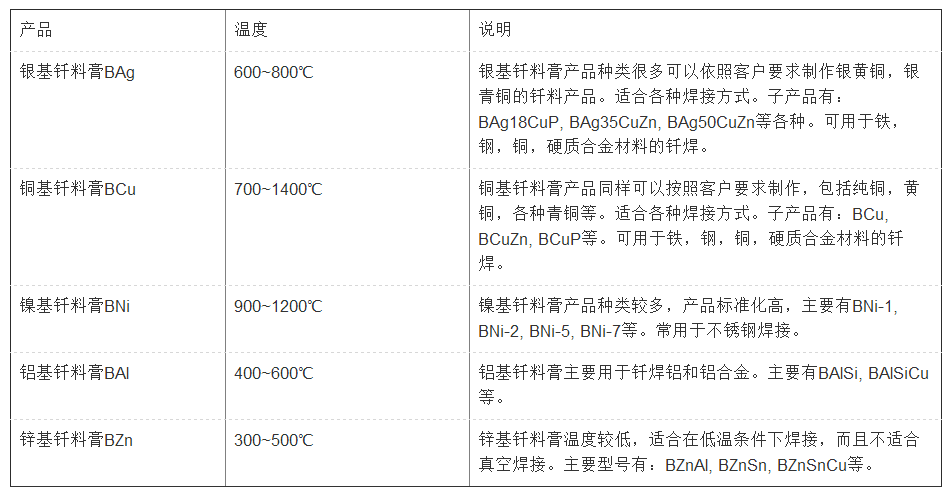 自動釬焊釬劑膏-B系列，銀焊條，銀焊絲