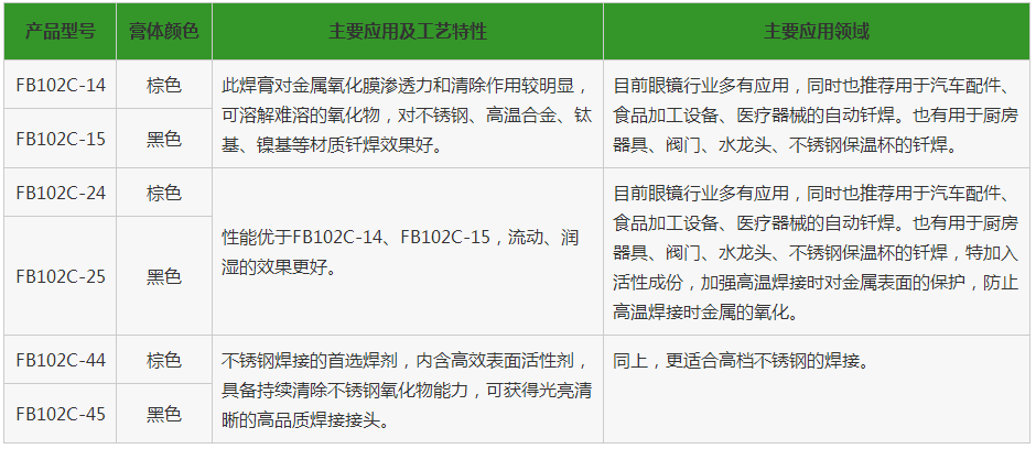 釬焊助劑，釬焊材料，銅釬劑