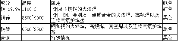 銅釬料膏，銀焊絲，銀焊環