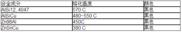 鋁釬料膏，銀焊絲，銀焊環(huán)