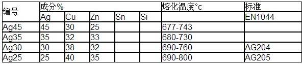 銀釬料膏，銀焊絲，銀焊環(huán)