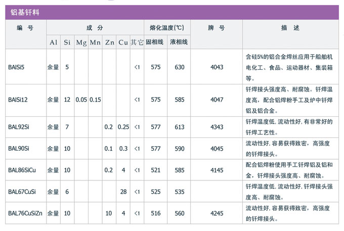 鋁基和鋅鋁釬料，銀焊絲，銀焊環