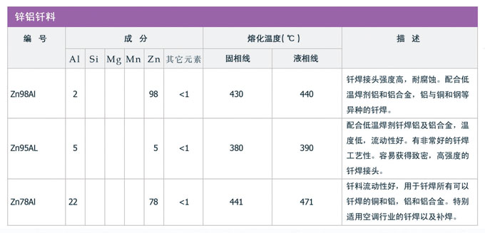 鋁基和鋅鋁釬料，銀焊絲，銀焊環