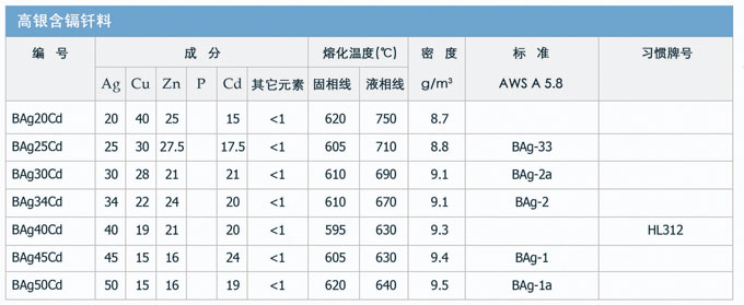 銀基釬料，銀焊絲，銀焊條