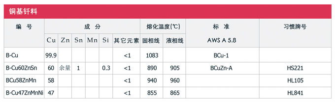 銅基釬料及其他釬料，銀焊絲，銀焊環