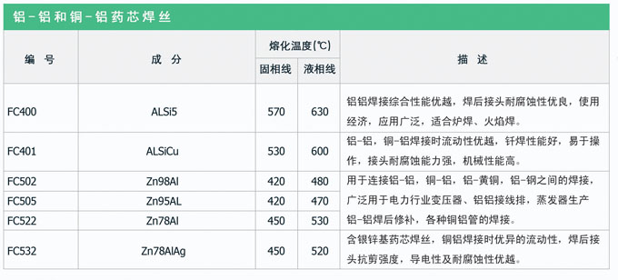 鋁基藥芯釬料，銀焊絲，銀焊環(huán)